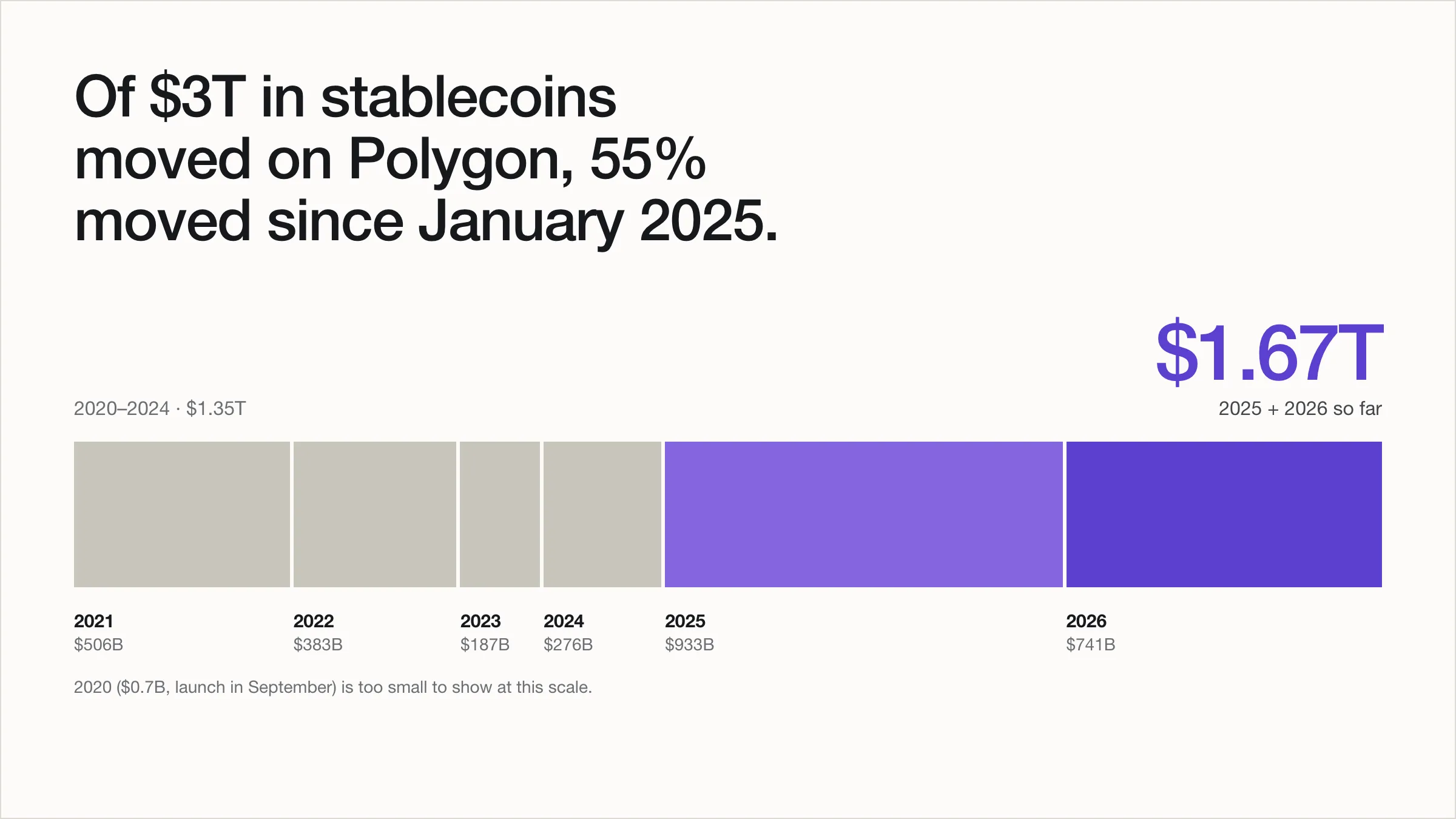 Bar chart of annual stablecoin transfer volume on Polygon: $506B in 2021, $383B in 2022, $187B in 2023, $276B in 2024, $933B in 2025 and $741B in 2026 so far. 2025 and 2026 together total $1.67T, or 55% of the $3T