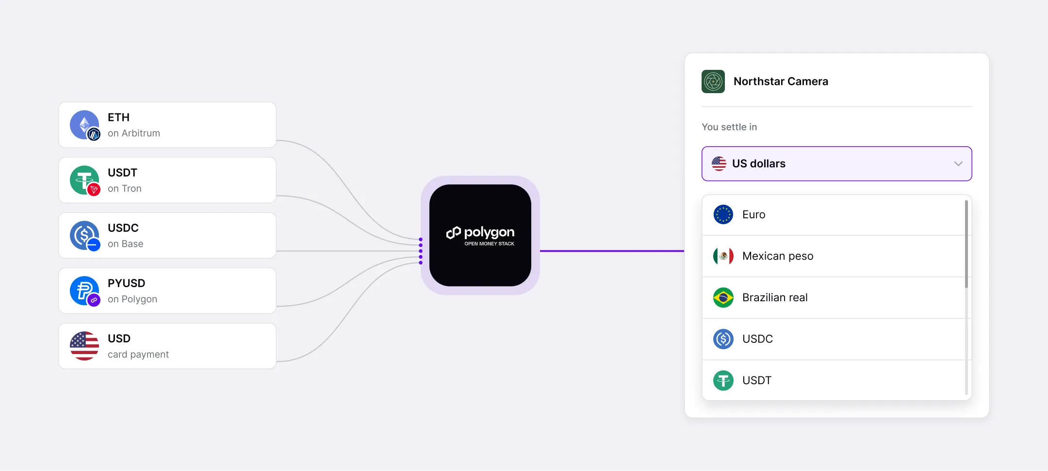 Diagram of payments in ETH on Arbitrum, USDT on Tron, USDC on Base, PYUSD on Polygon and a USD card payment all flowing through Polygon Open Money Stack to a Northstar Camera merchant, who chooses a settlement currency such as US dollars, euro, Mexican peso, Brazilian real, USDC or USDT