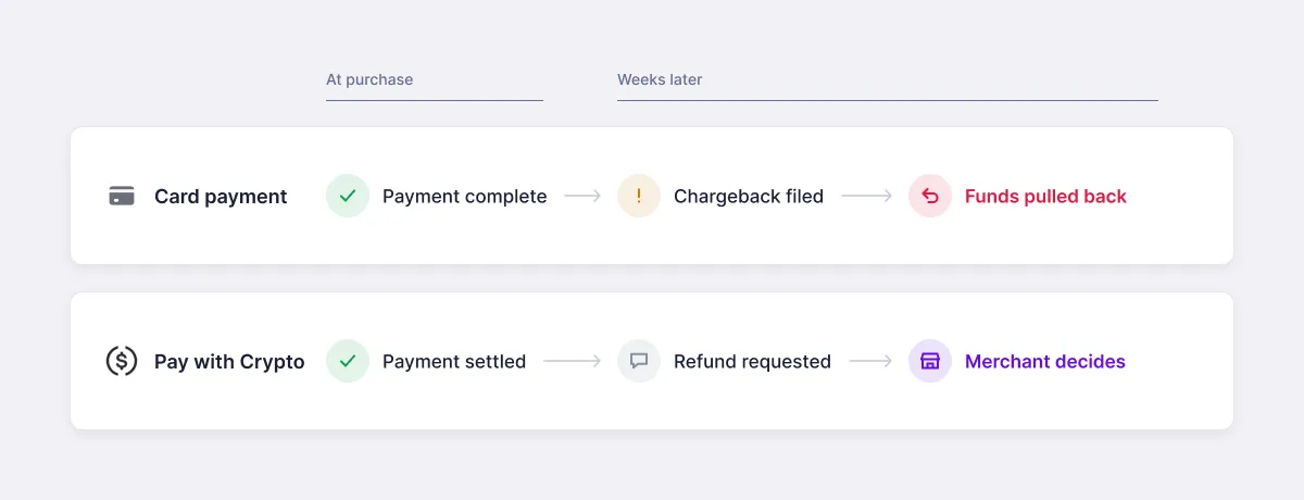 Timeline comparing two payments. A card payment is complete at purchase, then a chargeback is filed and funds are pulled back weeks later. A Pay with Crypto payment settles at purchase, then a refund request is made weeks later and the merchant decides