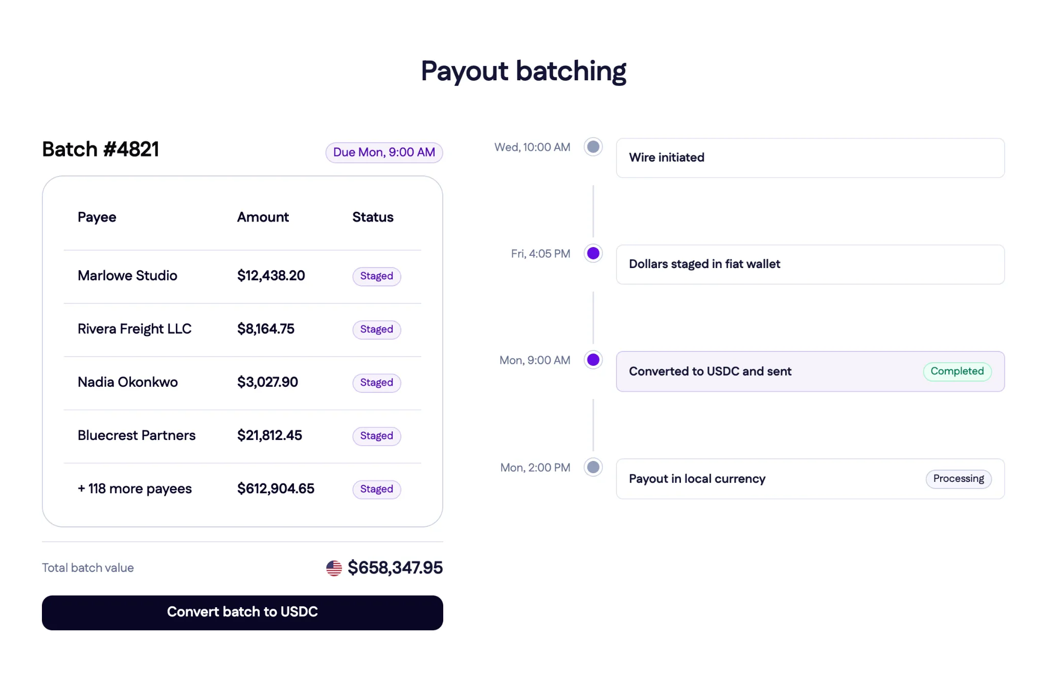 Payout batching: a staged payout batch and a timeline from wire initiation to dollars staged, converted to USDC, and paid out in local currency
