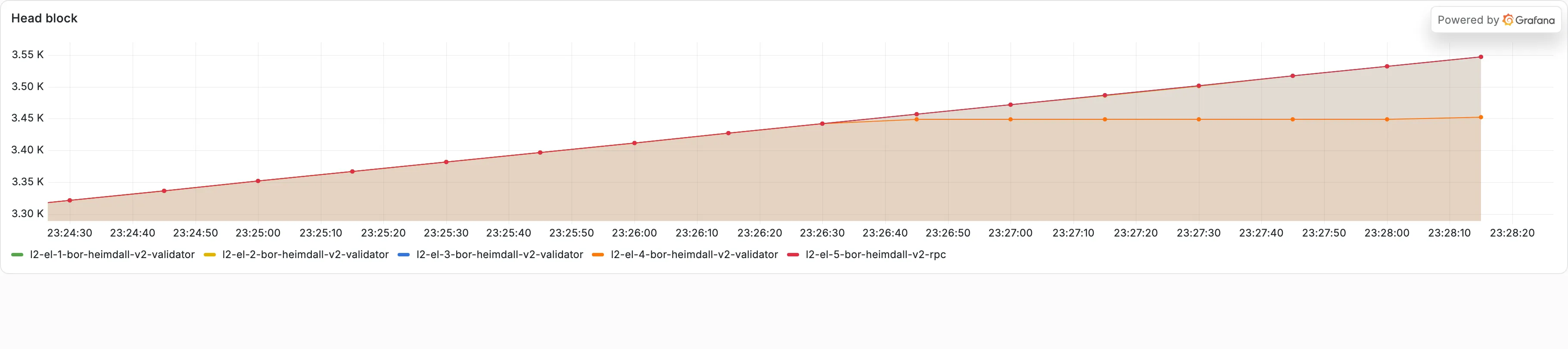 Bor execution-layer Grafana on the local kurtosis-pos devnet, the “Head block” panel, during the brownout. Validator 4 (orange) falls behind as lossy, high-latency peer networking and CPU pressure hamper it all at once, while the three healthy validators and the RPC node keep climbing in lockstep, unaffected.