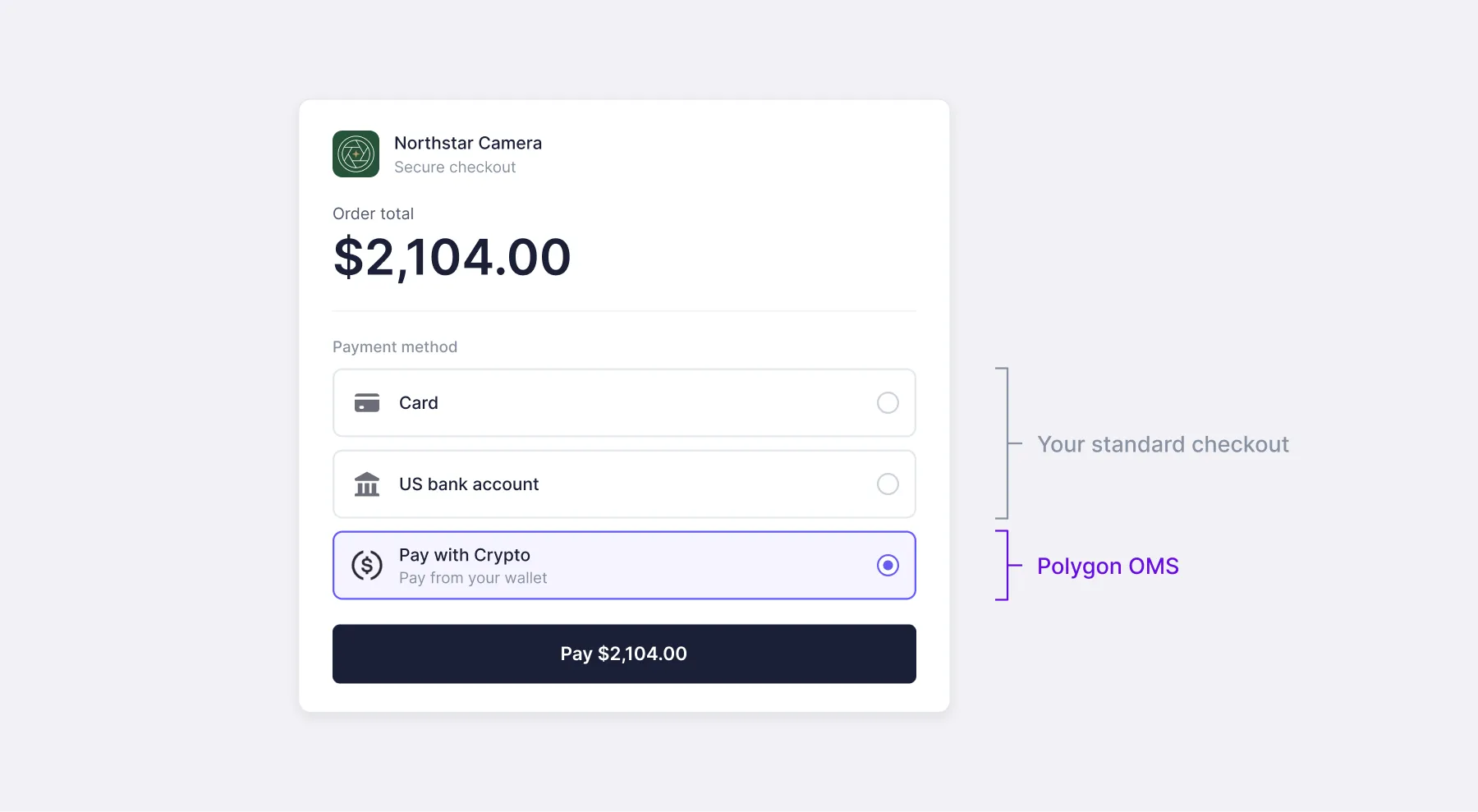 Checkout screen for a $2,104.00 order with Card and US bank account grouped as the merchant’s standard checkout, and Pay with Crypto from your wallet added below as the Polygon OMS option