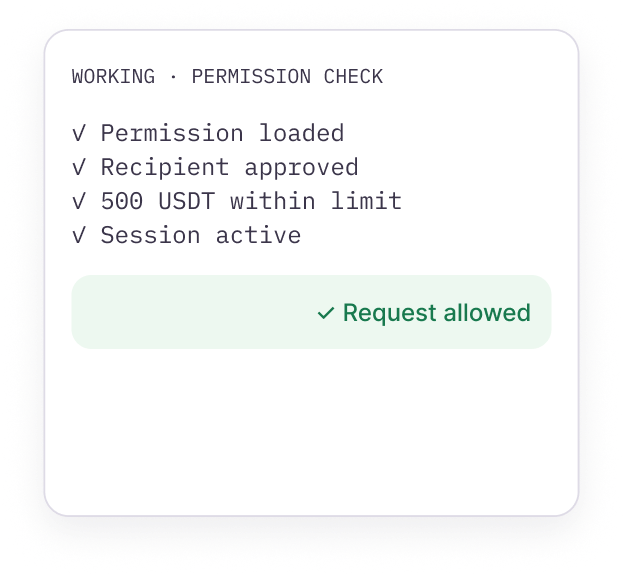 Four passing permission checks against the approved rule, ending in "Request allowed"