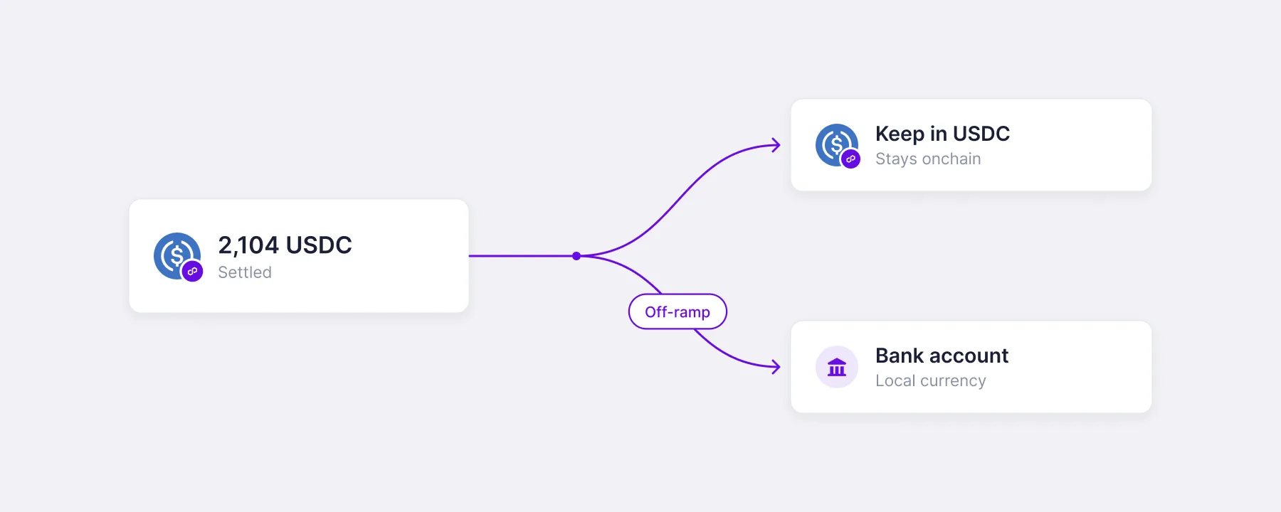 Diagram of 2,104 USDC settled to the merchant, who can either keep it in USDC onchain or use the off-ramp to send it to a bank account in local currency