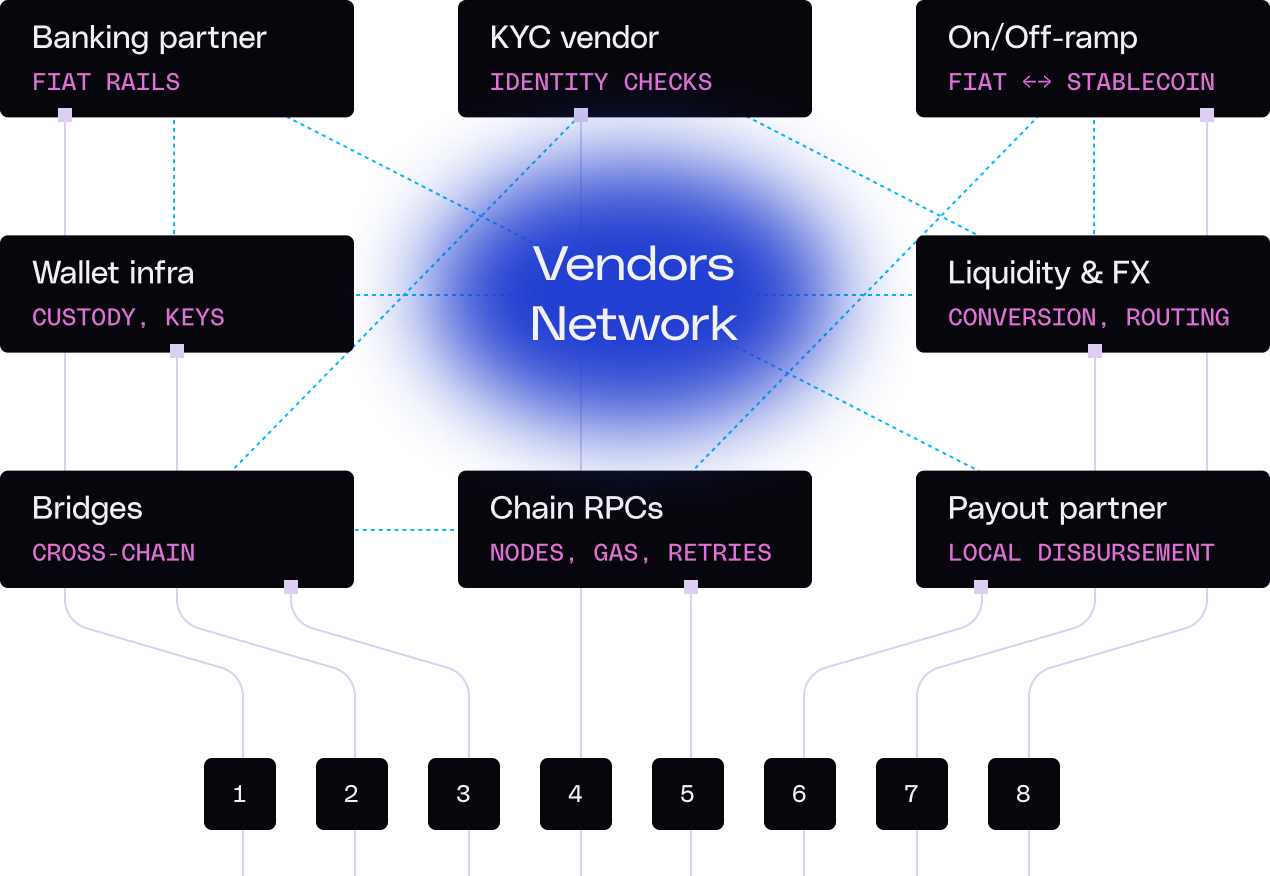 Eight vendor integrations — banking partner, KYC vendor, on/off-ramp, wallet infra, liquidity and FX, bridges, chain RPCs, payout partner — routed into a central Vendors Network hub